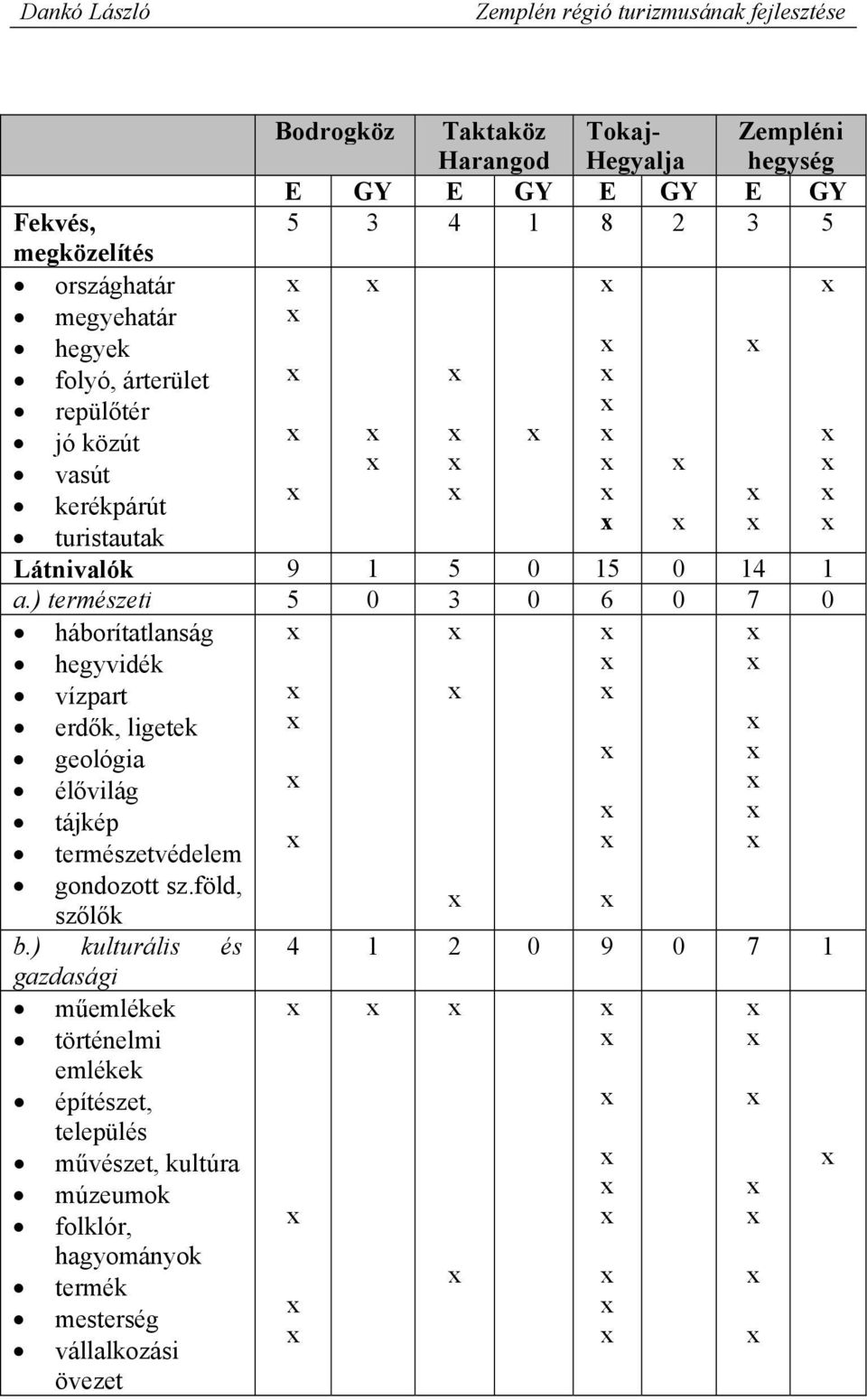 ) természeti 5 0 3 0 6 0 7 0 háborítatlanság hegyvidék vízpart erdők, ligetek geológia élővilág tájkép természetvédelem gondozott sz.