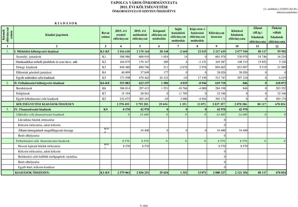 Működési költségvetés kiadásai K1-K5 2 016 610 2 170 144 28 148-2 668 22 015 2 217 639 2 077 540 80 117 59 982 Személyi juttatások K1 588 986 600 910 1 054 14 0 601 978 530 978 54 746 16 254