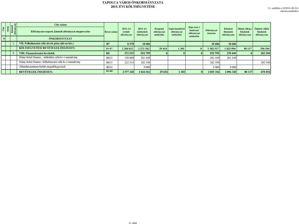 ) B7 8 570 18 686 18 686 18 686 KÖLTSÉGVETÉSI BEVÉTELEK ÖSSZESEN: B1-B7 2 204 812 2 271 562 29 654 1 301 0 2 302 517 1 825 896 80 117 396 504 8. VIII.