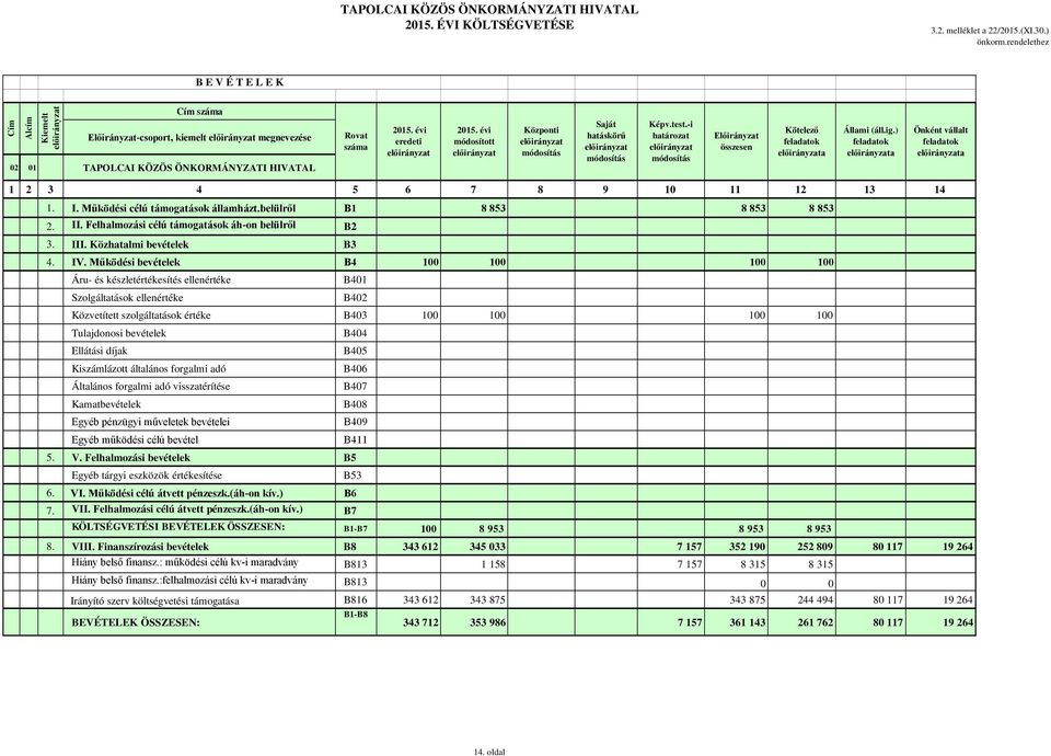 ) a Önként vállalt a 1 2 3 4 5 6 7 8 9 10 11 12 13 14 1. I. Működési célú támogatások államházt.belülről B1 8 853 8 853 8 853 2. II. Felhalmozási célú támogatások áh-on belülről B2 3. III.