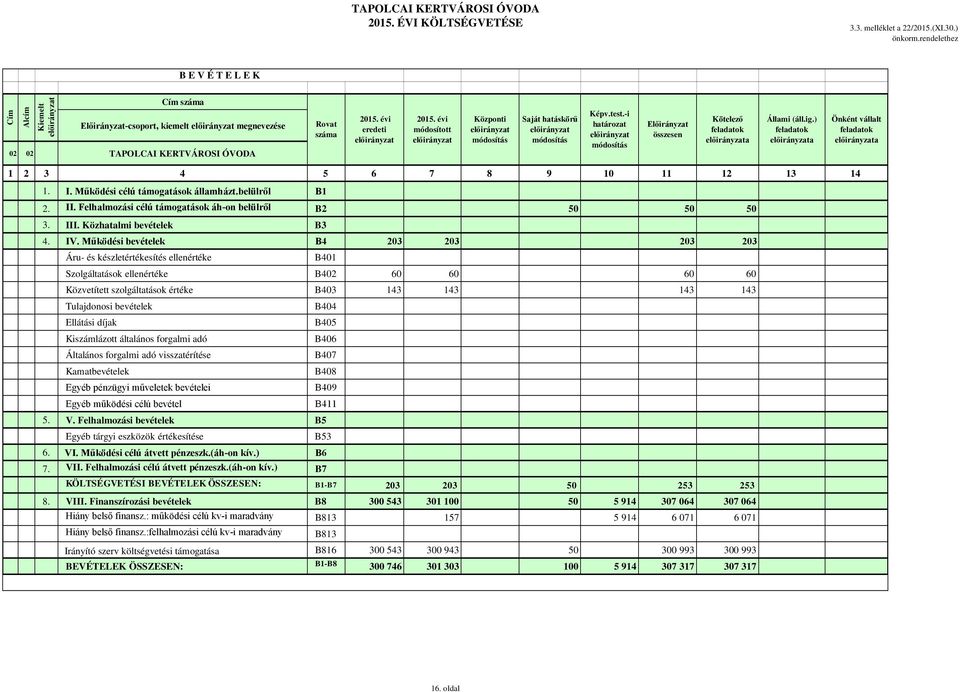 ) a Önként vállalt a 1 2 3 4 5 6 7 8 9 10 11 12 13 14 1. I. Működési célú támogatások államházt.belülről B1 2. II. Felhalmozási célú támogatások áh-on belülről B2 50 50 50 3. III.