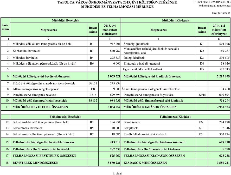 Működési célú állami támogatások áh-on belül B1 947 201 Személyi juttatások K1 601 978 2. Közhatalmi bevételek B3 840 987 Munkaadókat terhelő járulékok és szociális hozzájárulási adó K2 169 287 3.