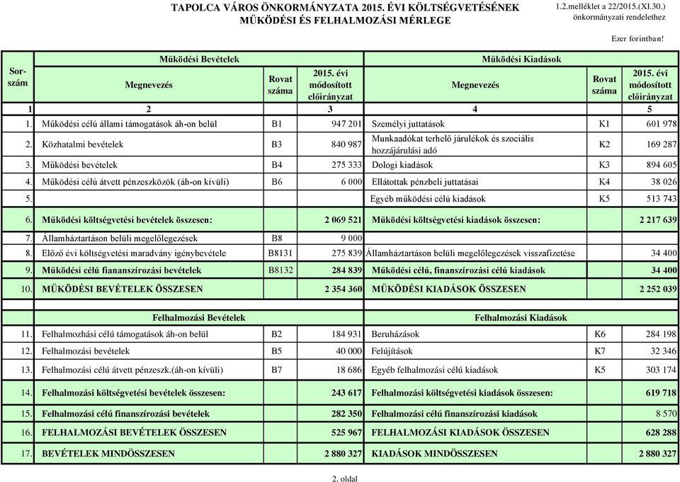 Működési célú állami támogatások áh-on belül B1 947 201 Személyi juttatások K1 601 978 2. Közhatalmi bevételek B3 840 987 Munkaadókat terhelő járulékok és szociális hozzájárulási adó K2 169 287 3.