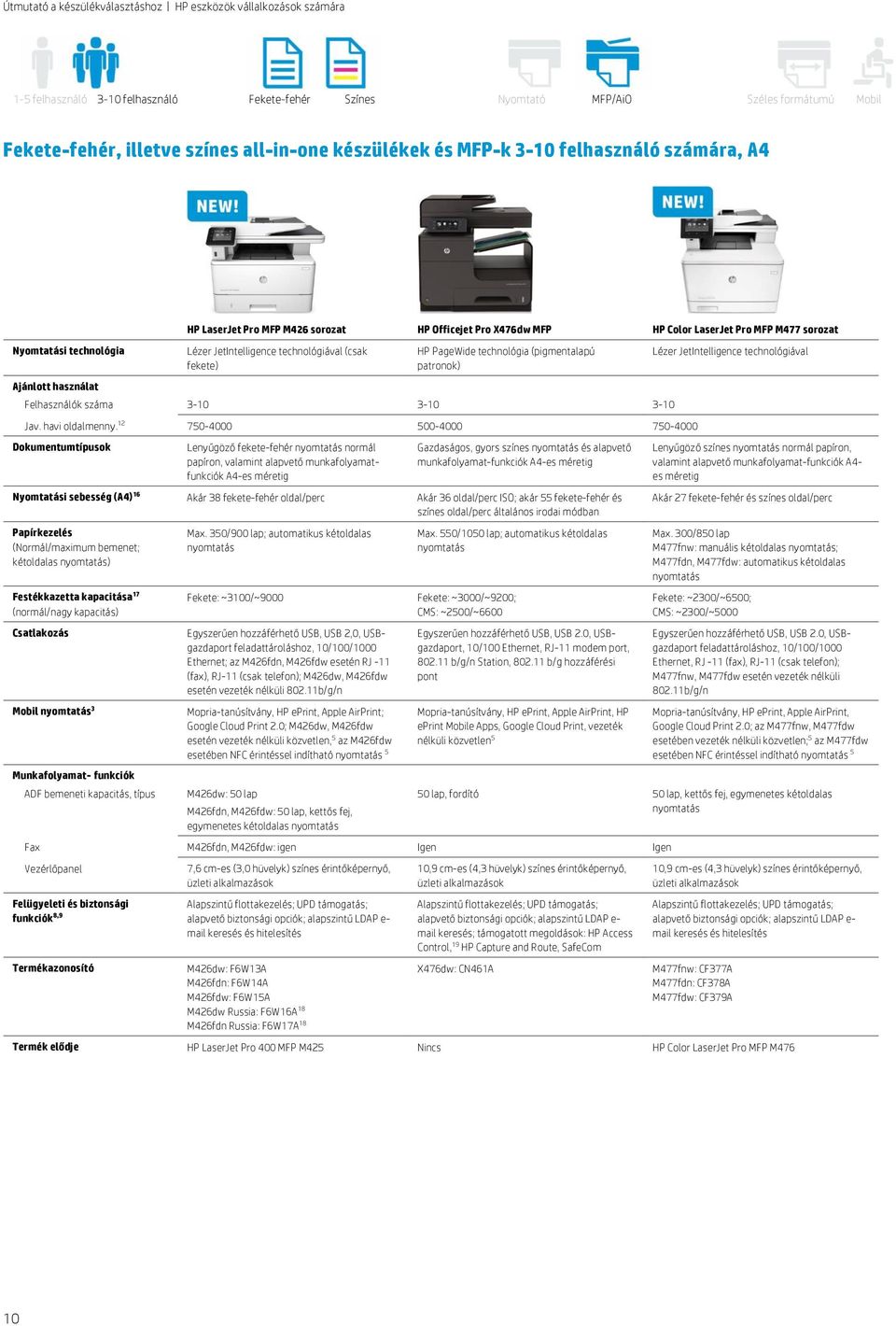 (pigmentalapú patronok) Felhasználók száma 3-10 3-10 3-10 750-4000 500-4000 750-4000 Dokumentumtípusok Lenyűgöző fekete-fehér normál papíron, valamint alapvető munkafolyamatfunkciók A4-es méretig
