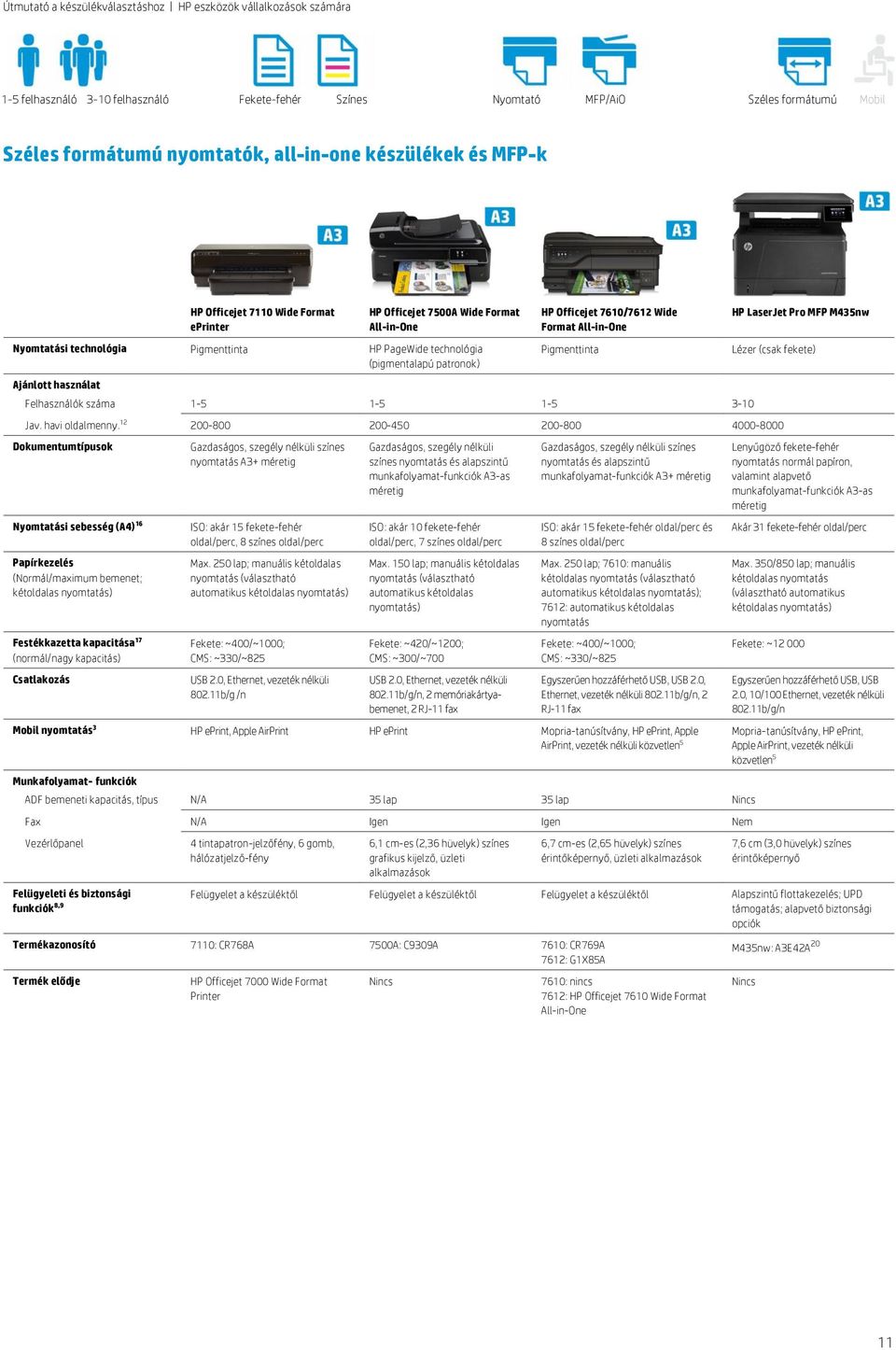 száma 1-5 1-5 1-5 3-10 HP LaserJet Pro MFP M435nw Lézer (csak fekete) 200-800 200-450 200-800 4000-8000 Dokumentumtípusok (Normál/maximum bemenet; kétoldalas ) Festékkazetta kapacitása 17