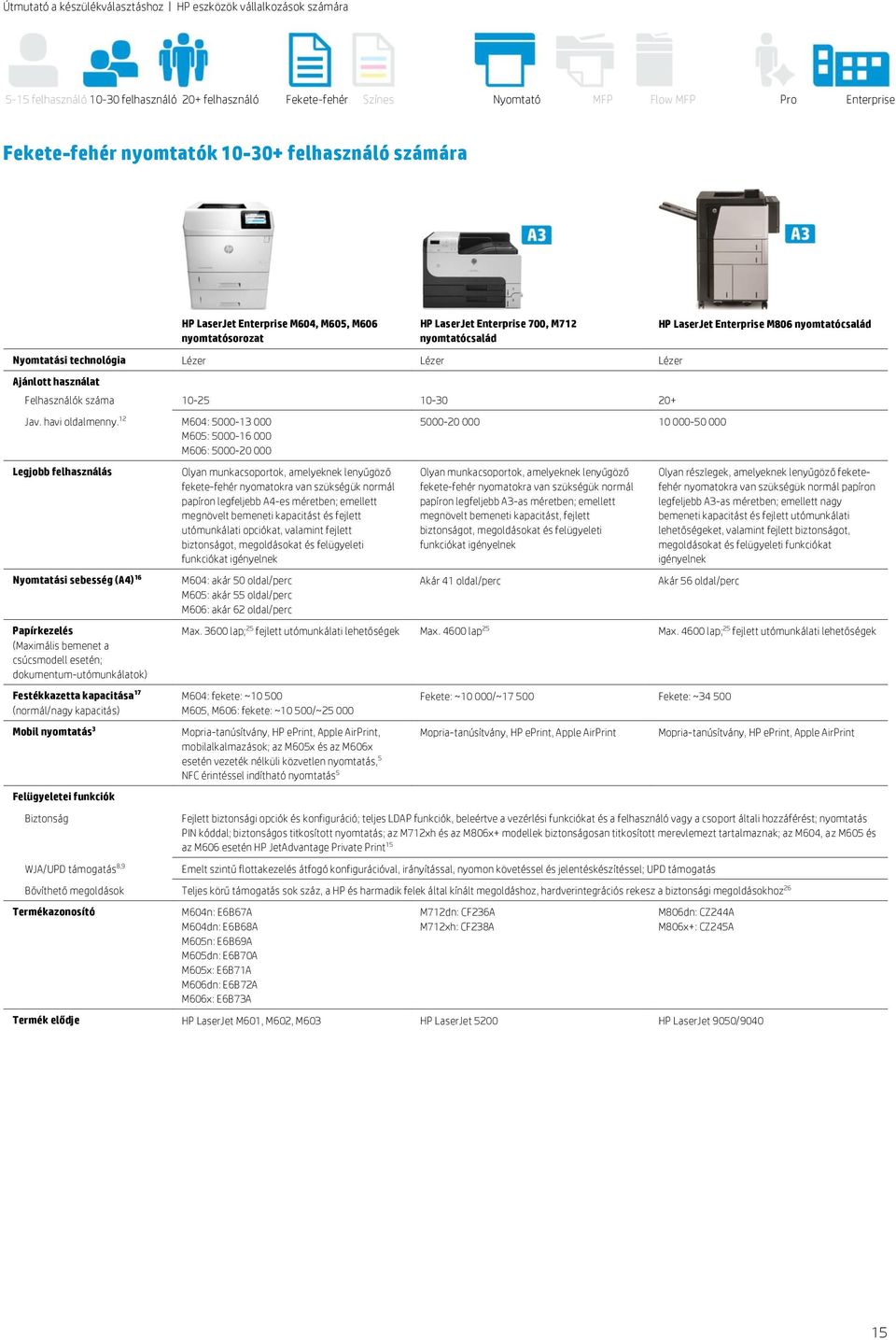 Legjobb felhasználás (Maximális bemenet a csúcsmodell esetén; dokumentum-utómunkálatok) Festékkazetta kapacitása 17 (normál/nagy kapacitás) Mobil 3 Felügyeletei funkciók Biztonság WJA/UPD támogatás