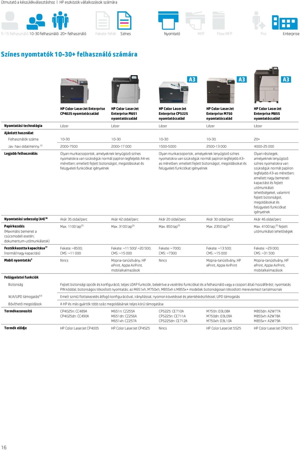 Lézer Lézer Lézer Felhasználók száma 10-30 10-30 10-30 10-30 20+ HP Color LaserJet Enterprise M855 nyomtatócsalád 2000-7500 2000-17 000 1500-5000 2500-13 000 4000-25 000 Legjobb felhasználás Olyan