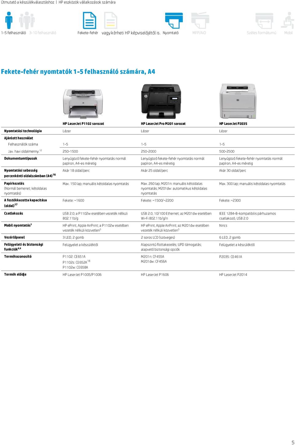 Nyomtató MFP/AiO Széles formátumú Mobil Fekete-fehér nyomtatók 1-5 felhasználó számára, A4 HP LaserJet P1102 sorozat HP LaserJet Pro M201 sorozat HP LaserJet P2035 Nyomtatási technológia Lézer Lézer