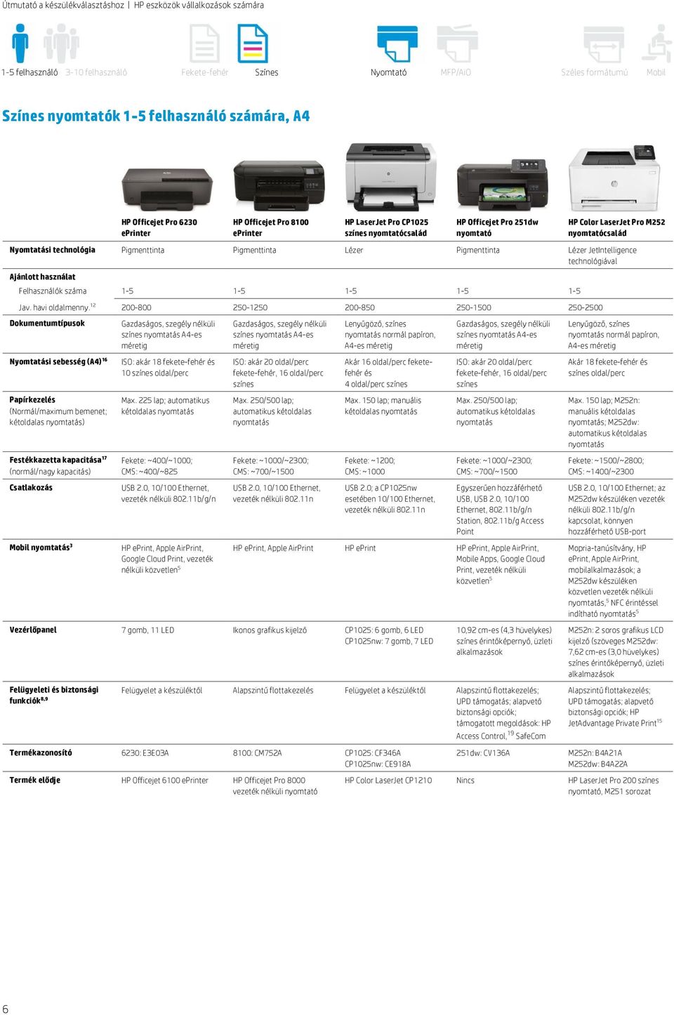 JetIntelligence technológiával Felhasználók száma 1-5 1-5 1-5 1-5 1-5 200-800 250-1250 200-850 250-1500 250-2500 Dokumentumtípusok (Normál/maximum bemenet; kétoldalas ) Festékkazetta kapacitása 17
