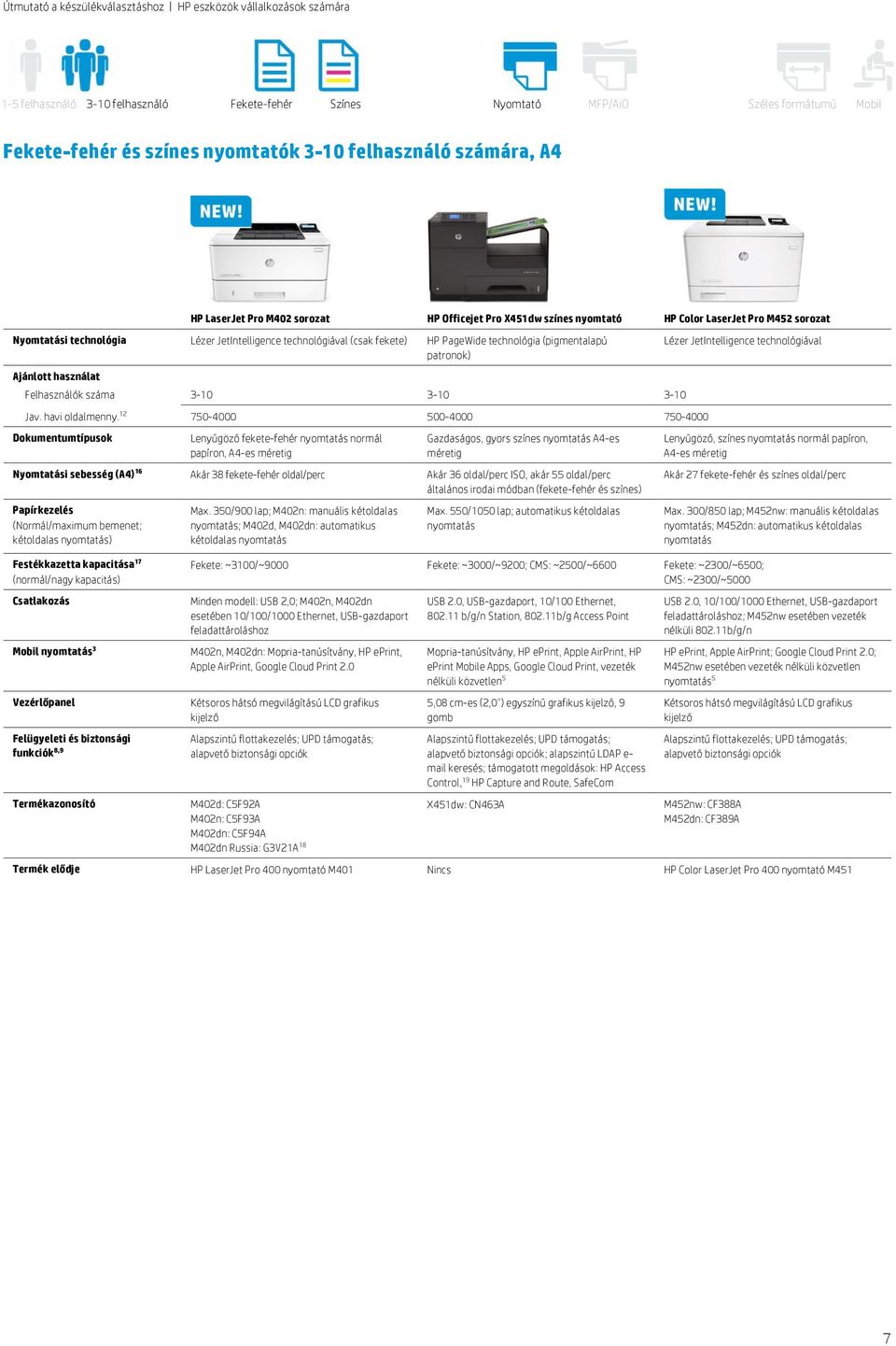 JetIntelligence technológiával Felhasználók száma 3-10 3-10 3-10 750-4000 500-4000 750-4000 Dokumentumtípusok Lenyűgöző fekete-fehér normál papíron, A4-es méretig Gazdaságos, gyors színes A4-es