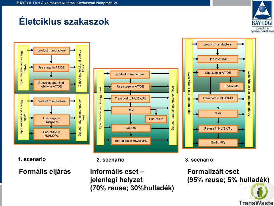 Recycling and Endof-life in AT/DE Use stage in AT/DE End-of-life product manufacture Transport to HU/SK/PL Transport to HU/SK/PL Use stage in HU/SK/PL Sale End-of-life Sale End-of-life in HU/SK/PL