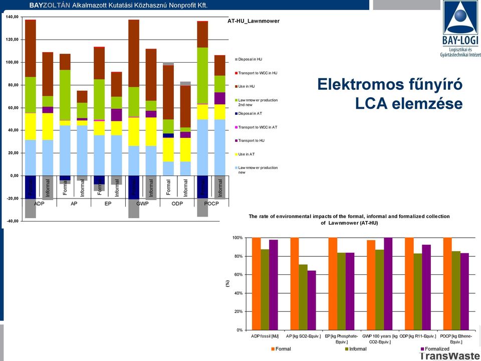 fűnyíró LCA elemzése 40,00 Transport to WCC in AT Transport to HU 20,00 Use in AT 0,00 Law nmow er production new -20,00 ADP AP EP GWP ODP POCP -40,00 The