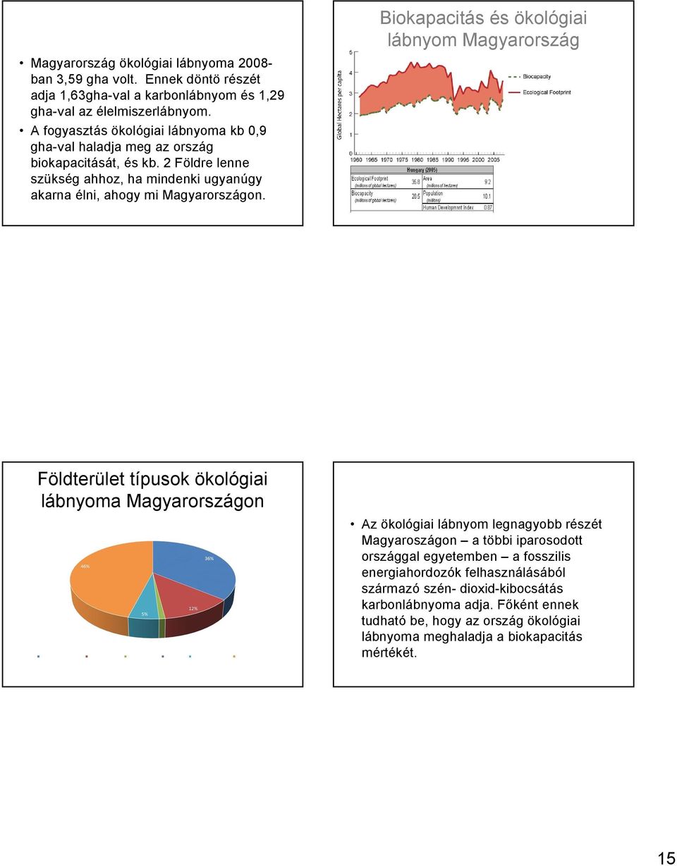 Biokapacitás és ökológiai lábnyom Magyarország Földterület típusok ökológiai lábnyoma Magyarországon Az ökológiai lábnyom legnagyobb részét Magyaroszágon a többi iparosodott