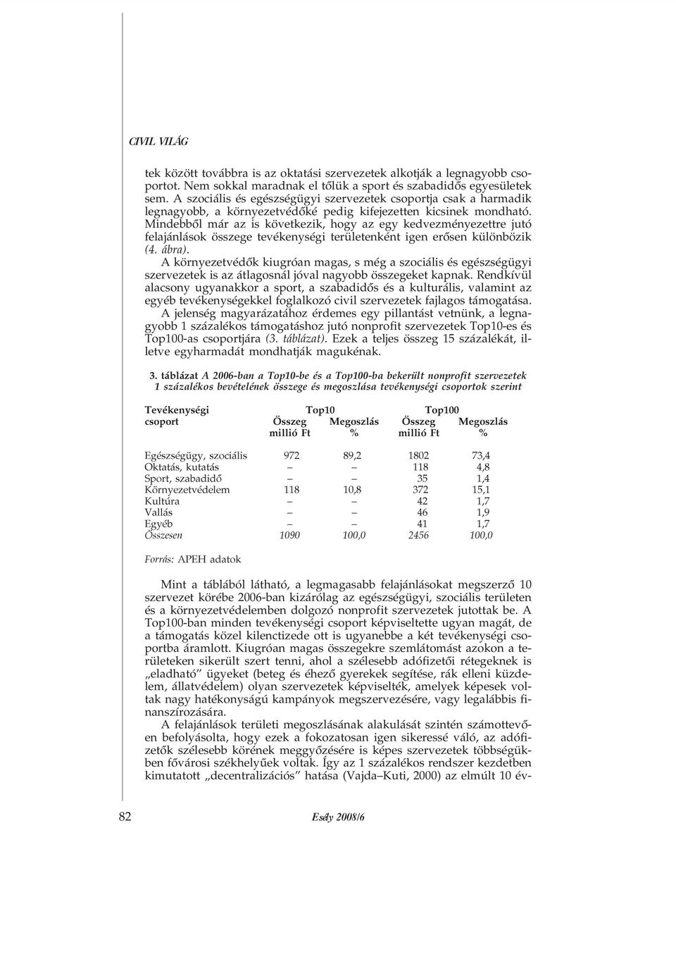 Mindebbõl már az is következik, hogy az egy kedvezményezettre jutó felajánlások összege tevékenységi területenként igen erõsen különbözik (4. ábra).