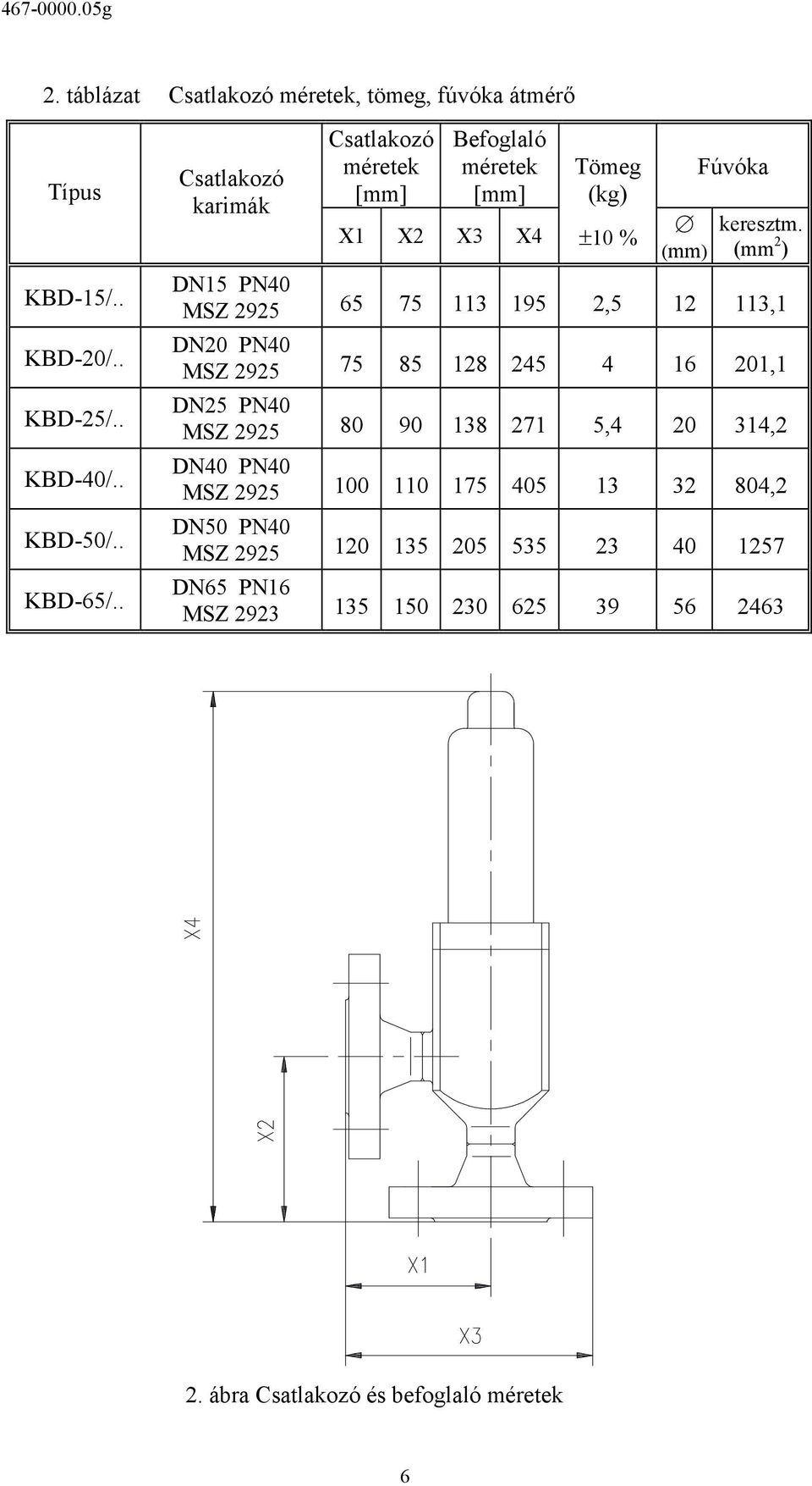 (mm 2 ) DN15 PN40 MSZ 2925 65 75 113 195 2,5 12 113,1 DN20 PN40 MSZ 2925 75 85 128 245 4 16 201,1 DN25 PN40 MSZ 2925 80 90 138 271 5,4 20