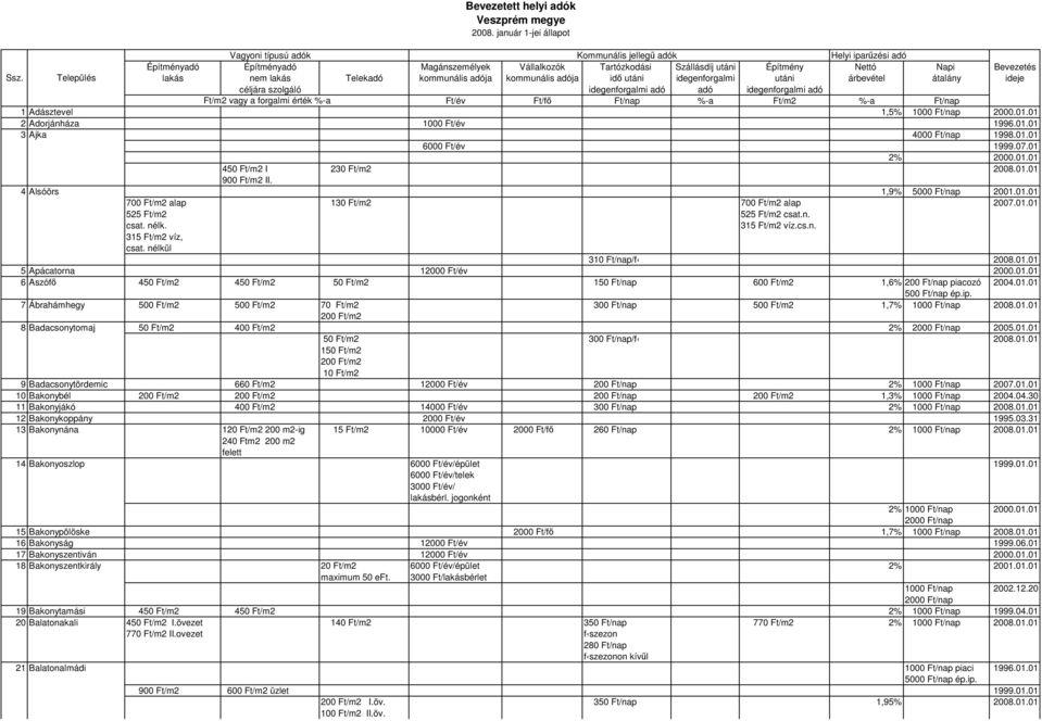 n. csat. nélk. 315 Ft/m2 víz.cs.n. 315 Ft/m2 víz, csat. nélkül 310 Ft/nap/f 2008.01.01 5 Apácatorna 12000 Ft/év 2000.01.01 6 Aszófı 450 Ft/m2 450 Ft/m2 50 Ft/m2 150 Ft/nap 600 Ft/m2 1,6% 200 Ft/nap piacozó 2004.