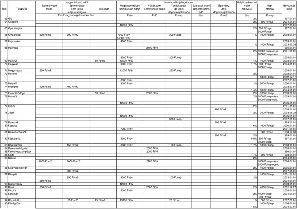 01.01 70 Hegyesd 9000 Ft/év 1,7% 500 Ft/nap 2004.01.01 1000 Ft/nap 71 Hegymagas 550 Ft/m2 12000 Ft/év 250 Ft/nap 2008.01.01 72 Herend 2% 2002.01.01 2002.12.17 6000 Ft/év 2007.03.
