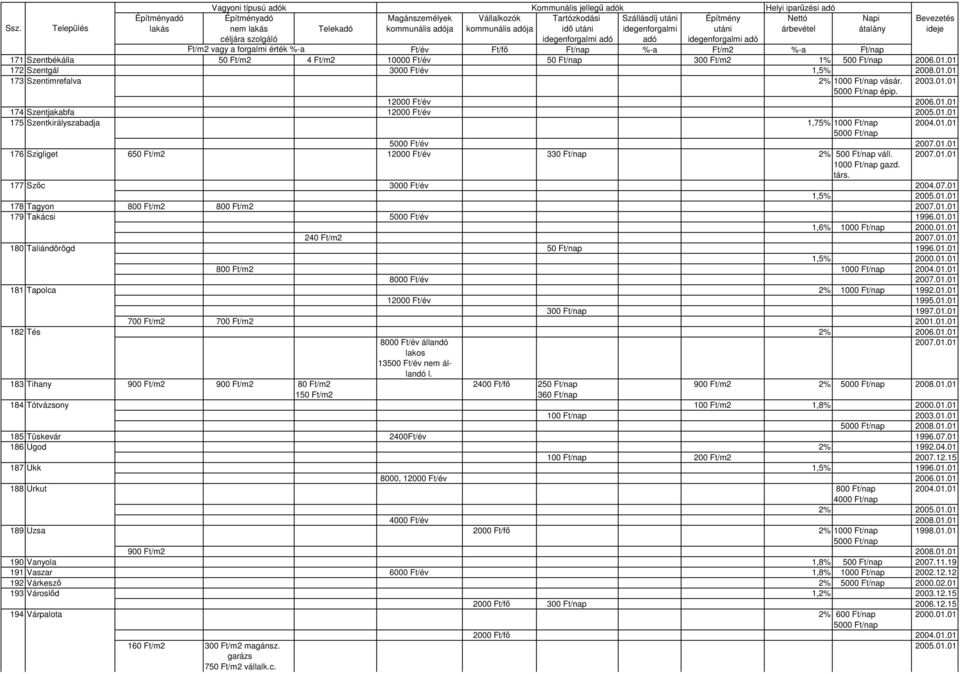 2007.01.01 1000 Ft/nap gazd. társ. 177 Szıc 3000 Ft/év 2004.07.01 1,5% 2005.01.01 178 Tagyon 800 Ft/m2 800 Ft/m2 2007.01.01 179 Takácsi 5000 Ft/év 1996.01.01 1,6% 1000 Ft/nap 2000.01.01 240 Ft/m2 2007.
