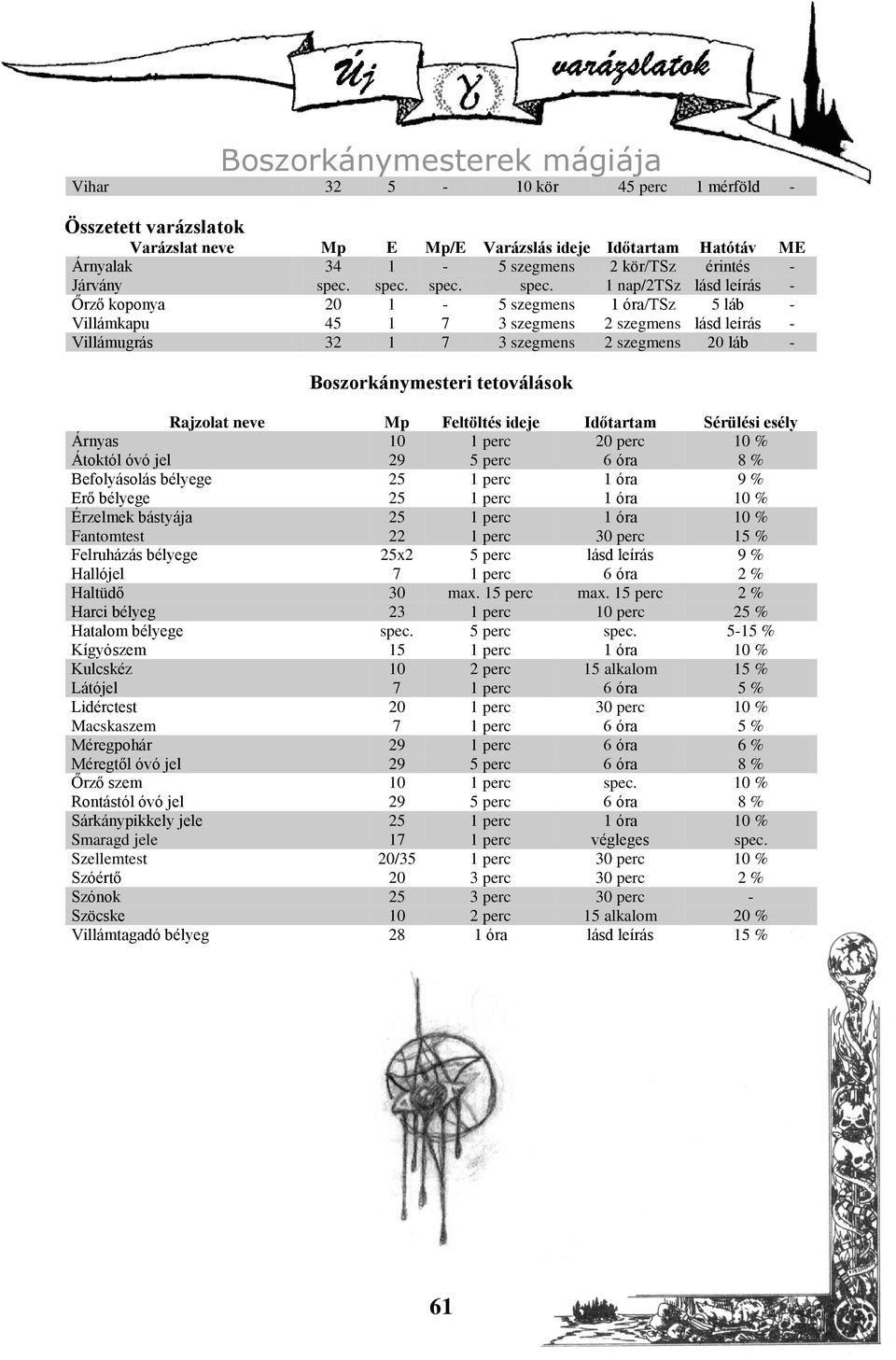 spec. 1 nap/2tsz lásd leírás - Őrző koponya 20 1-5 szegmens 1 óra/tsz 5 láb - Villámkapu 45 1 7 3 szegmens 2 szegmens lásd leírás - Villámugrás 32 1 7 3 szegmens 2 szegmens 20 láb - Boszorkánymesteri