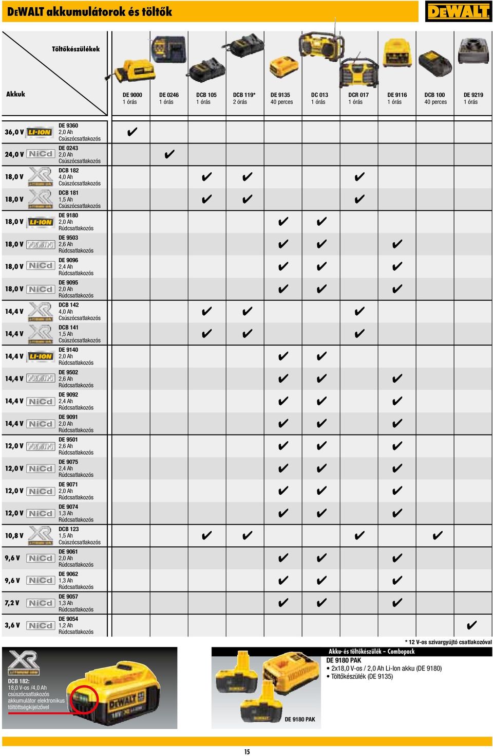 akkumulátor elektronikus töltöttségkijelzővel DE 9360 Csúszócsatlakozós DE 023 Csúszócsatlakozós DCB 182,0 Ah Csúszócsatlakozós DCB 181 1,5 Ah Csúszócsatlakozós DE 9180 DE 9503 2,6 Ah DE 9096 2, Ah