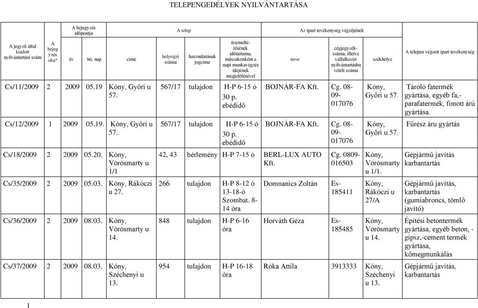 használatának jogcíme üzemeltetésének időtartama, műszakonként a napi munkavégzés idejének megjelölésével 567/17 tulajdon H-P 6-15 ó 30 p. ebédidő 567/17 tulajdon H-P 6-15 ó 30 p.