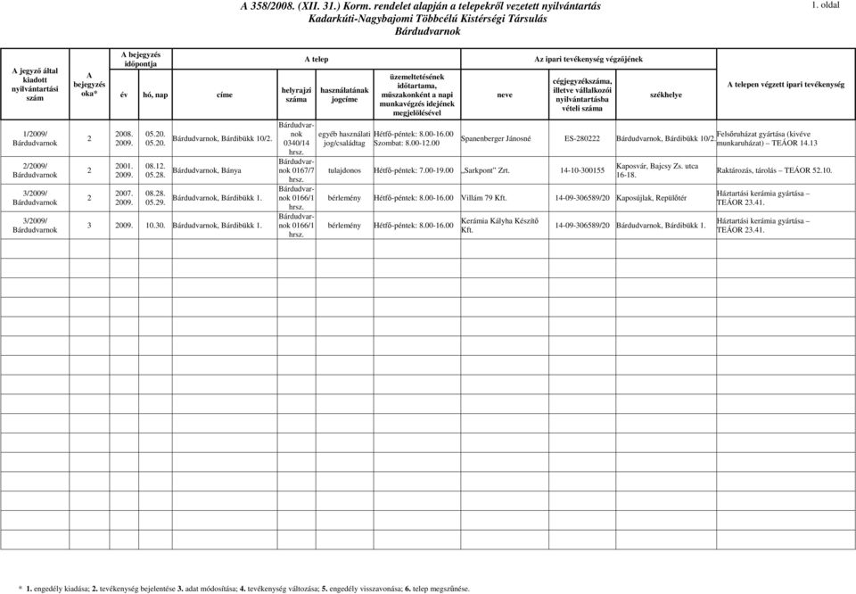 Bárdudvarnok 0166/1 hrsz. egyéb használati jog/családtag Hétfő-péntek: 8.00-16.00 Szombat: 8.00-12.