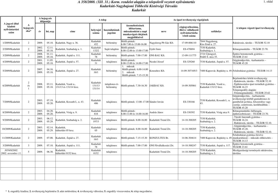 u. 43., Virág u. 9., Szabadság u. 2., külterület 05 hrsz. 11/2009/ 2 07.08., Árpád u. 27. 3/2009/ 3 07.10., Árpád u. 111. 3059/8/2002. 2002. november 11. 5 06.30., külterület 0152 hrsz.