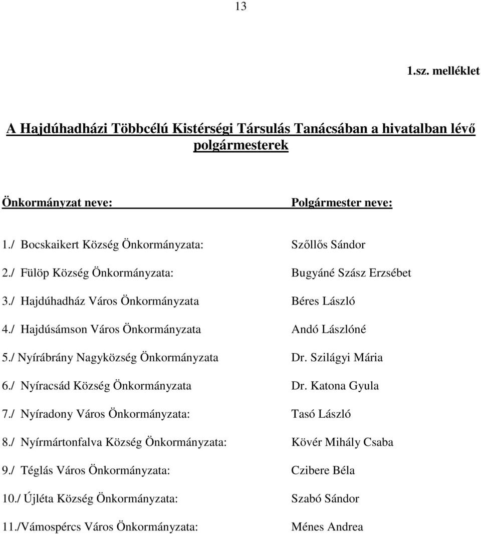 / Hajdúsámson Város Önkormányzata Andó Lászlóné 5./ Nyírábrány Nagyközség Önkormányzata Dr. Szilágyi Mária 6./ Nyíracsád Község Önkormányzata Dr. Katona Gyula 7.