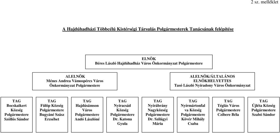 Sándor TAG Fülöp Község Polgármestere Bugyáné Szász Erzsébet TAG Hajdúsámson Város Polgármestere Andó Lászlóné TAG Nyíracsád Község Polgármestere Dr.