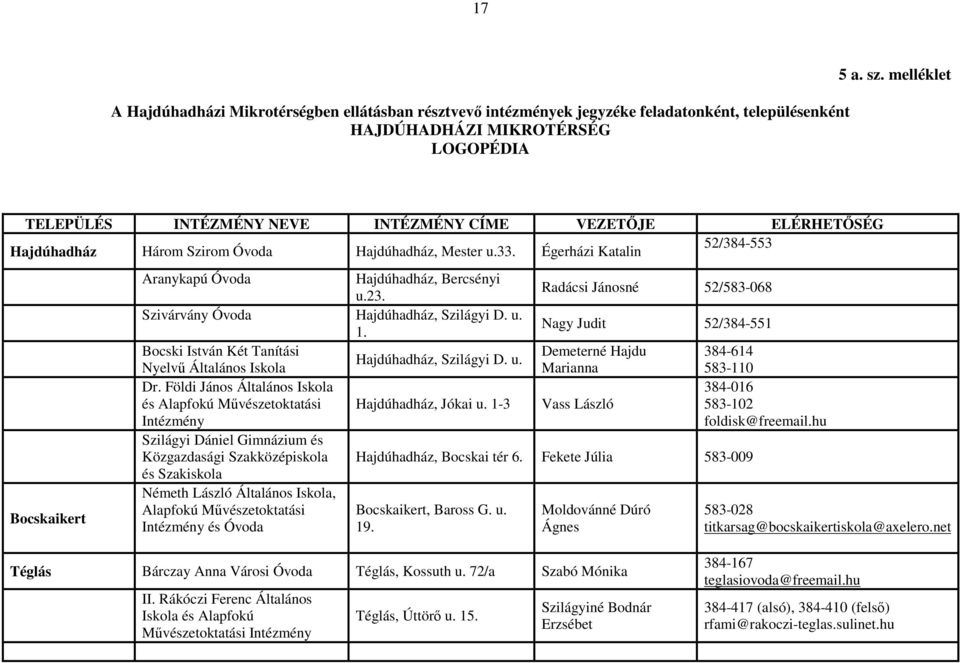 Égerházi Katalin 52/384-553 Bocskaikert Aranykapú Óvoda Hajdúhadház, Bercsényi u.23. Radácsi Jánosné 52/583-068 Szivárvány Óvoda Hajdúhadház, Szilágyi D. u. 1.