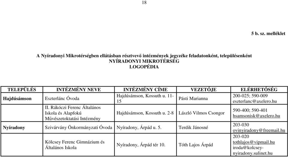 VEZETŐJE ELÉRHETŐSÉG Hajdúsámson, Kossuth u. 11-200-025; 590-009 Hajdúsámson Eszterlánc Óvoda Pásti Marianna 15 eszterlanc@axelero.hu II.