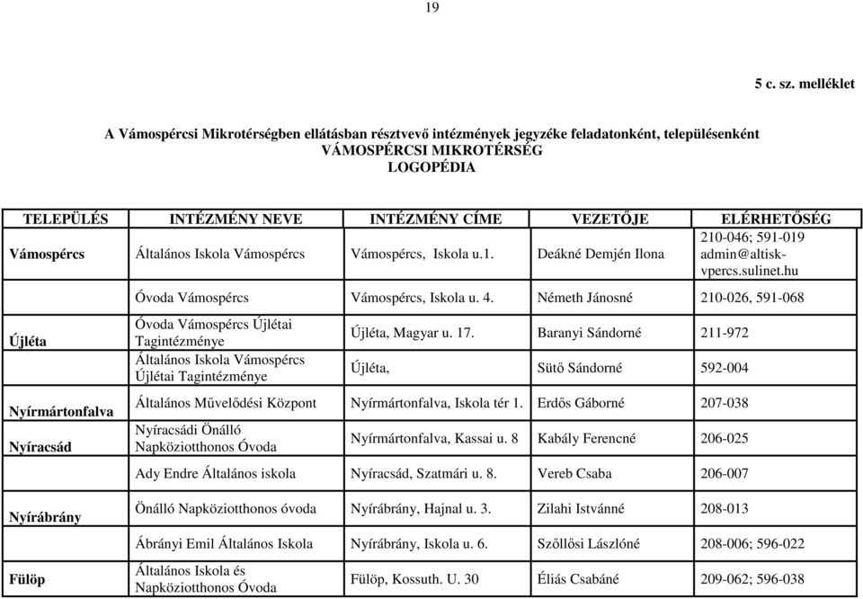 ELÉRHETŐSÉG Vámospércs Általános Iskola Vámospércs Vámospércs, Iskola u.1. Deákné Demjén Ilona 210-046; 591-019 admin@altiskvpercs.sulinet.