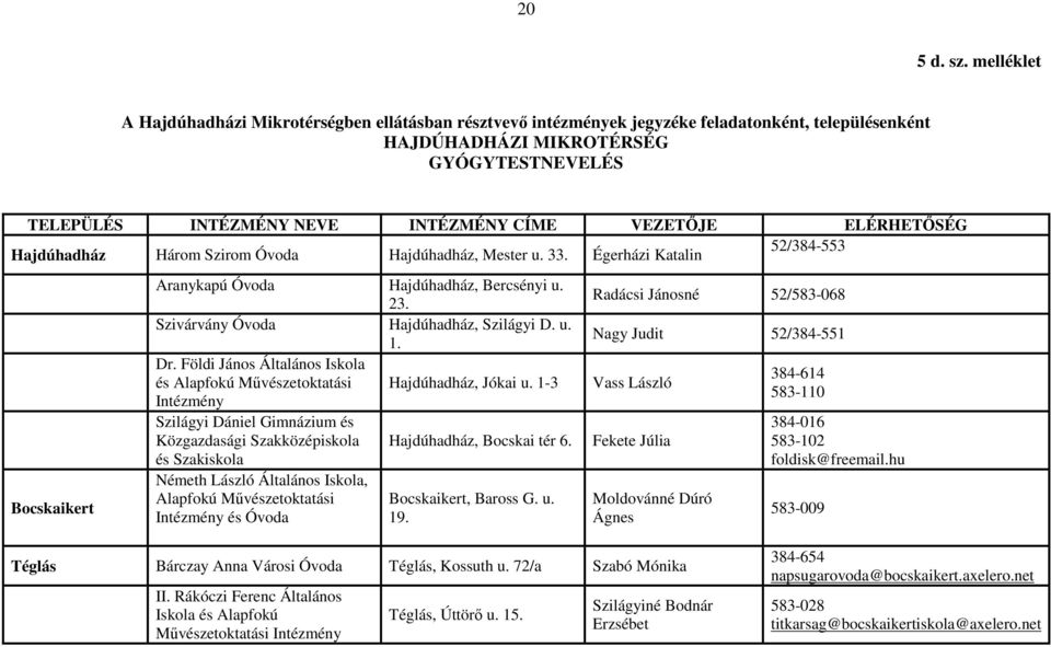 VEZETŐJE ELÉRHETŐSÉG Hajdúhadház Három Szirom Óvoda Hajdúhadház, Mester u. 33. Égerházi Katalin 52/384-553 Bocskaikert Aranykapú Óvoda Hajdúhadház, Bercsényi u. 23.