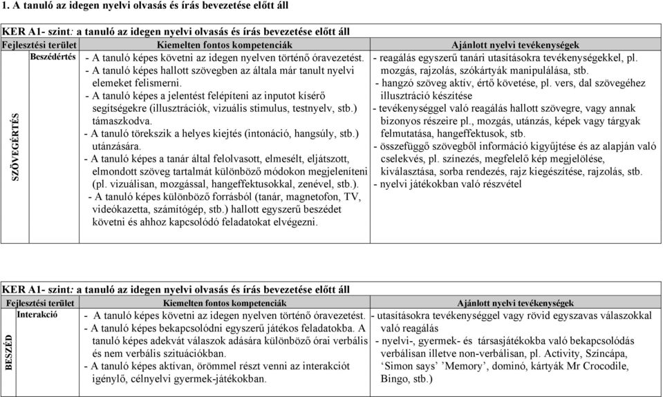 - A tanuló képes hallott szövegben az általa már tanult nyelvi mozgás, rajzolás, szókártyák manipulálása, stb. elemeket felismerni. - hangzó szöveg aktív, értő követése, pl.