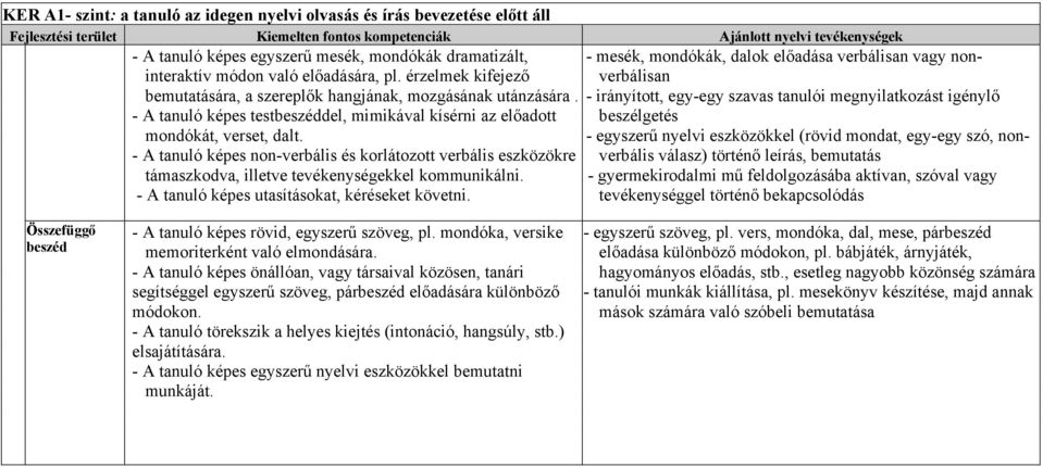 - A tanuló képes testbeszéddel, mimikával kísérni az előadott mondókát, verset, dalt.