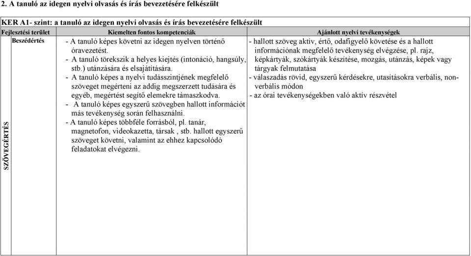 információnak megfelelő tevékenység elvégzése, pl. rajz, - A tanuló törekszik a helyes kiejtés (intonáció, hangsúly, képkártyák, szókártyák készítése, mozgás, utánzás, képek vagy stb.