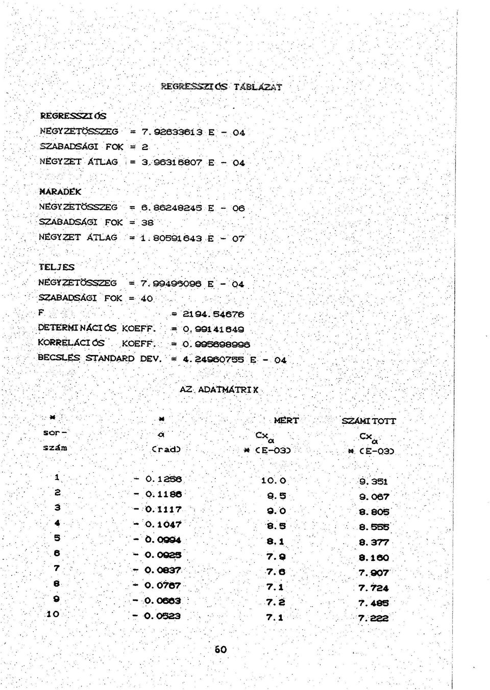 99141649 KORRELÁCIÖS KOEFF. = O.99S698996 BECSLÉS STANDARD DEV. > 4. 24960755 E - 04.'...-.7' AZ.ADATMÁTRIX í* :. '. : ; 7 -MÉRT ' SZÁMÍTOTT sor-. y " ex -. a ; ;. 7- CV szám ' '.