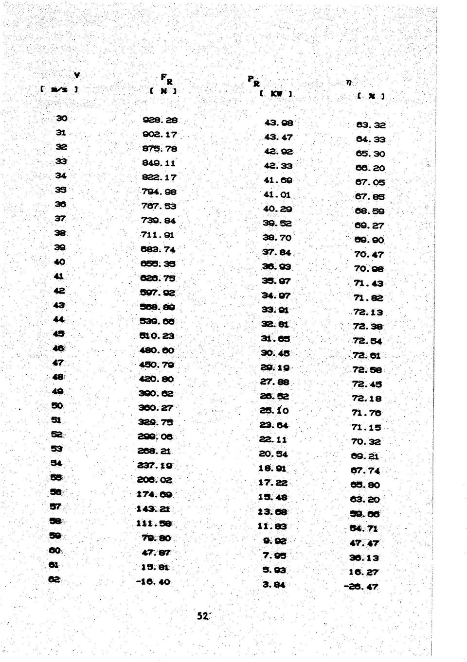 88 49 390. 62 ;. 26.52 50 360.27 25. ÍO : s í 329.75 23.64 52 ' 299.06 22.11 53 ' :. 268.21 20.34 34 ' 237.10 18.91.53- ; ' 206.02 17.22.5 ' 174.69:; 15.48 57 ;. 143.21 13.68 ' 111.58 11.83 59 :_.. 79.