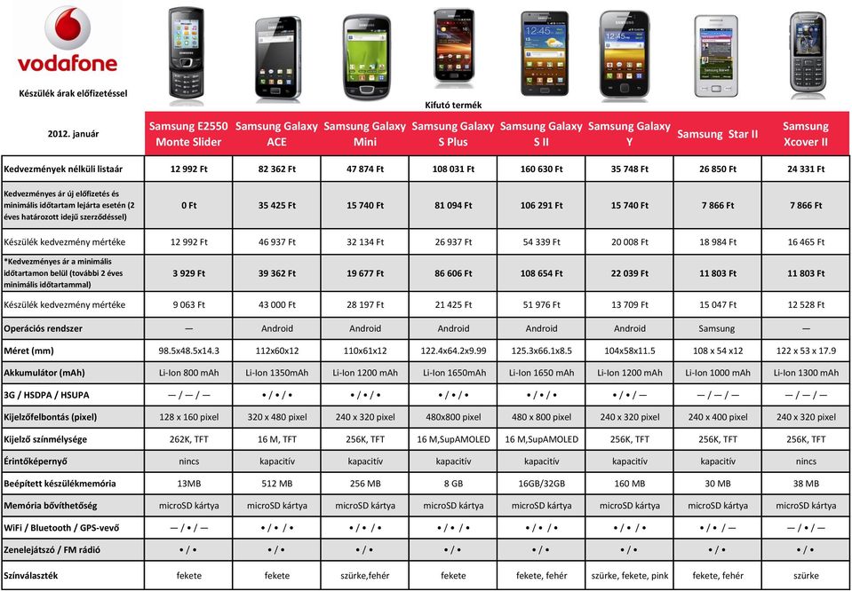 időtartammal) Operációs rendszer Méret (mm) Akkumulátor (mah) 3G / HSDPA / HSUPA Kijelzőfelbontás (pixel) Kijelző színmélysége Érintőképernyő Beépített készülékmemória Memória bővíthetőség WiFi /