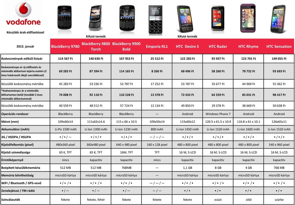 (mm) Akkumulátor (mah) 3G / HSDPA / HSUPA Kijelzőfelbontás (pixel) Kijelző színmélysége Érintőképernyő Beépített készülékmemória Memória bővíthetőség WiFi / Bluetooth / GPS-vevő Zenelejátszó / FM