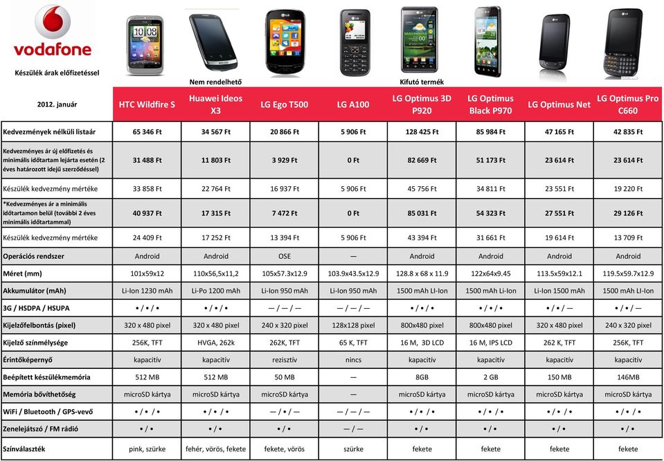 Operációs rendszer Méret (mm) Akkumulátor (mah) 3G / HSDPA / HSUPA Kijelzőfelbontás (pixel) Kijelző színmélysége Érintőképernyő Beépített készülékmemória Memória bővíthetőség WiFi / Bluetooth /