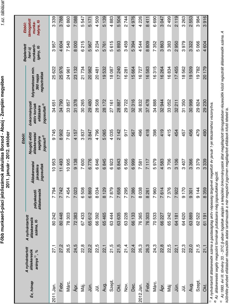 táblázat Év, hónap A nyilvántartott álláskeresők aránya 1), % A nyilvántartott álláskeresők száma, fő pályakezdő álláskeresők Álláskeresési járadékra jogosultak Ebből: Nyugdíj előtti álláskeresési