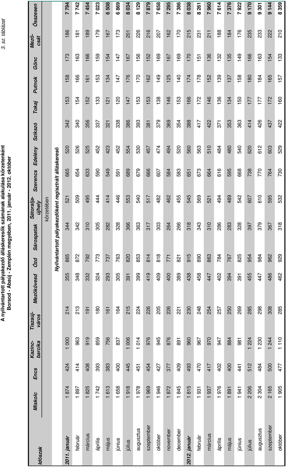 táblázat Időszak Miskolc Encs Kazincbarcika Tiszaújváros körzetében Szerencs Edelény Szikszó Tokaj Putnok Gönc Mezőkövesd Ózd Sárospatak Sátoraljaújhely Mezőcsát Összesen Nyilvántartott
