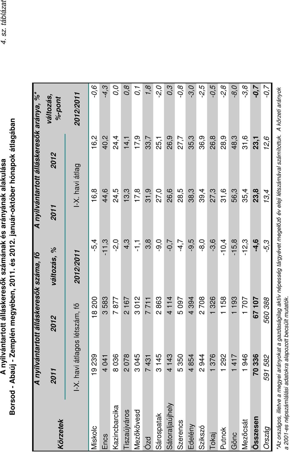 havi átlagos létszám, fő 2012/2011 I-X.