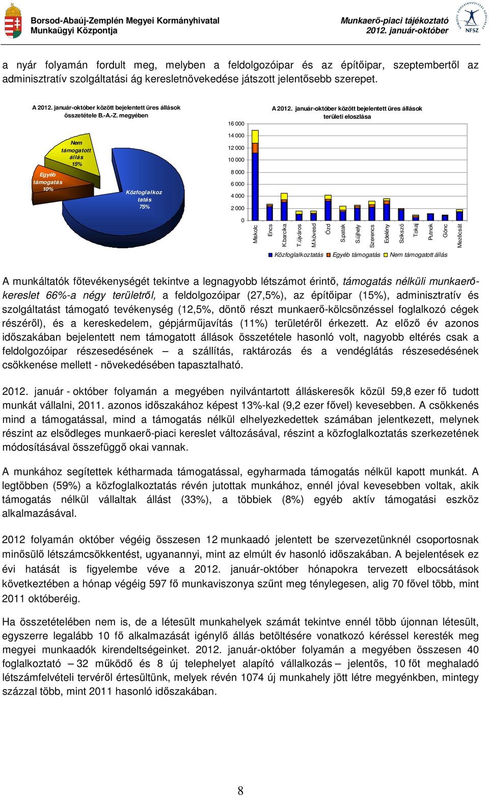 megyében 16 000 A között bejelentett üres állások területi eloszlása Egyéb támogatás 10% Nem támogatott állás 15% Közfoglalkoz tatás 75% 14 000 12 000 10 000 8 000 6 000 4 000 2 000 0 Miskolc Encs K.