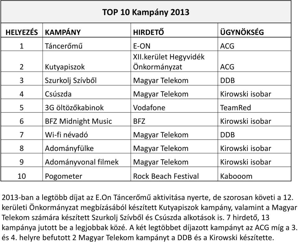 isobar 7 Wi-fi névadó Magyar Telekom DDB 8 Adományfülke Magyar Telekom Kirowski isobar 9 Adományvonal filmek Magyar Telekom Kirowski isobar 10 Pogometer Rock Beach Festival Kabooom 2013-ban a legtöbb