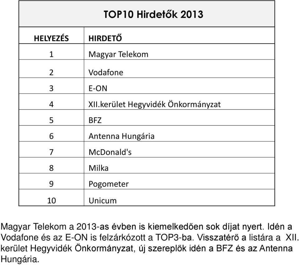 Magyar Telekom a 2013-as évben is kiemelkedően sok díjat nyert.