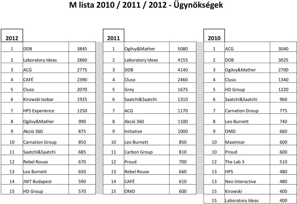 Group 775 8 Ogilvy&Mather 990 8 Akció 360 1100 8 Leo Burnett 740 9 Akció 360 875 9 Initiative 1000 9 OMD 660 10 Carnation Group 850 10 Leo Burnett 850 10 Maximize 600 11 Saatchi&Saatchi 685 11 Carbon