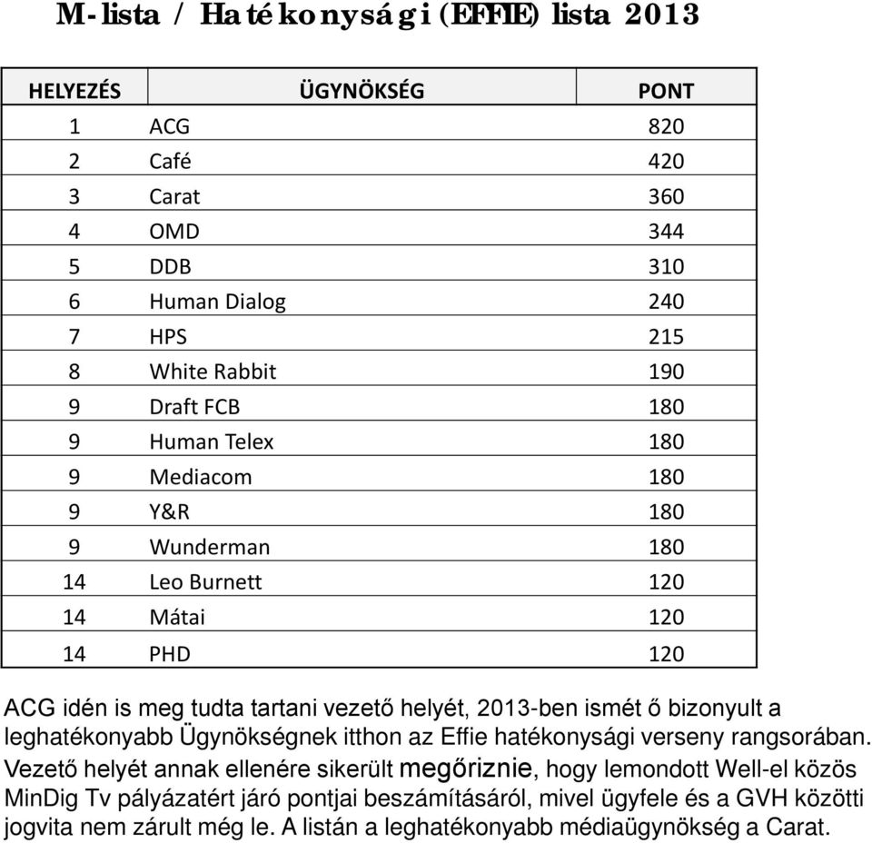 2013-ben ismét ő bizonyult a leghatékonyabb Ügynökségnek itthon az Effie hatékonysági verseny rangsorában.