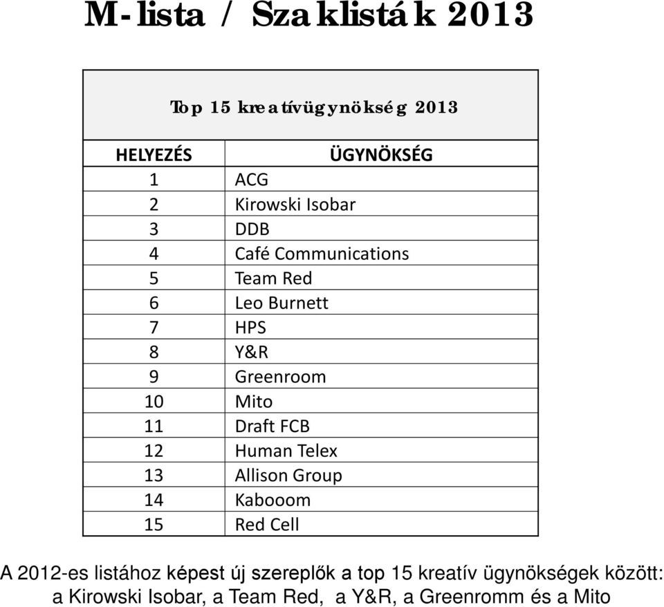 Draft FCB 12 Human Telex 13 Allison Group 14 Kabooom 15 Red Cell A 2012-es listához képest új